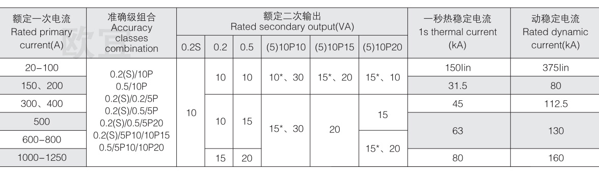 as12/150b/4s电流互感器技术参数表